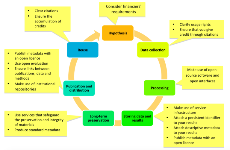 The Cycle of Open Science: A Revolution in Knowledge Sharing - Open and ...